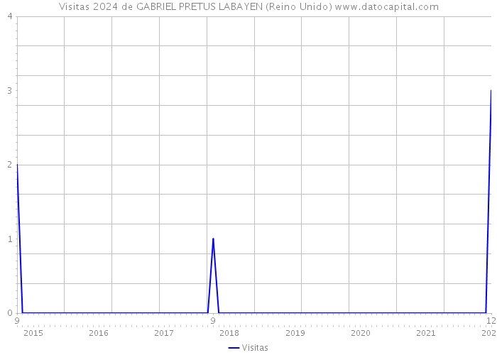 Visitas 2024 de GABRIEL PRETUS LABAYEN (Reino Unido) 