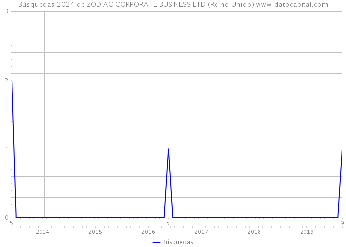 Búsquedas 2024 de ZODIAC CORPORATE BUSINESS LTD (Reino Unido) 