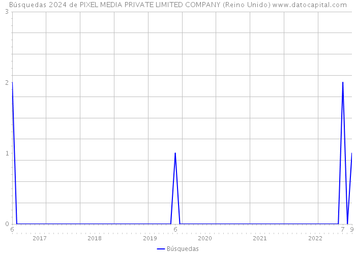 Búsquedas 2024 de PIXEL MEDIA PRIVATE LIMITED COMPANY (Reino Unido) 