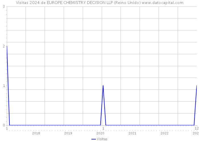 Visitas 2024 de EUROPE CHEMISTRY DECISION LLP (Reino Unido) 