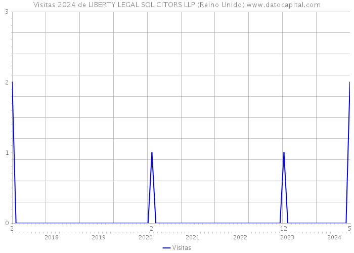 Visitas 2024 de LIBERTY LEGAL SOLICITORS LLP (Reino Unido) 