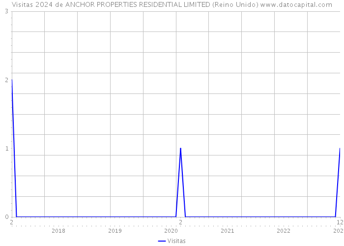 Visitas 2024 de ANCHOR PROPERTIES RESIDENTIAL LIMITED (Reino Unido) 