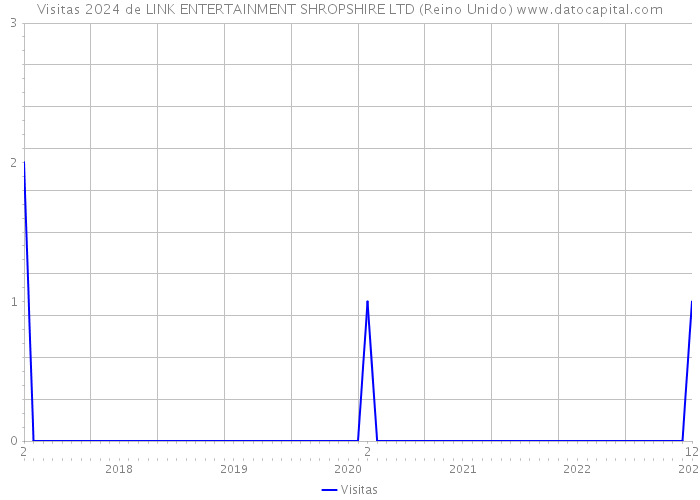 Visitas 2024 de LINK ENTERTAINMENT SHROPSHIRE LTD (Reino Unido) 