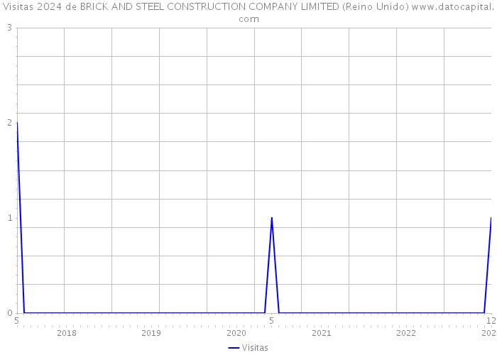 Visitas 2024 de BRICK AND STEEL CONSTRUCTION COMPANY LIMITED (Reino Unido) 