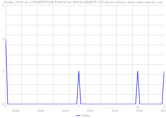 Visitas 2024 de CORNERSTONE FINANCIAL MANAGEMENT LTD (Reino Unido) 