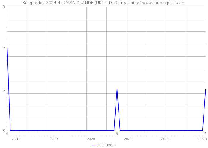 Búsquedas 2024 de CASA GRANDE (UK) LTD (Reino Unido) 