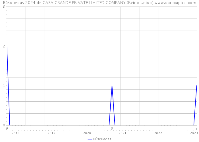 Búsquedas 2024 de CASA GRANDE PRIVATE LIMITED COMPANY (Reino Unido) 