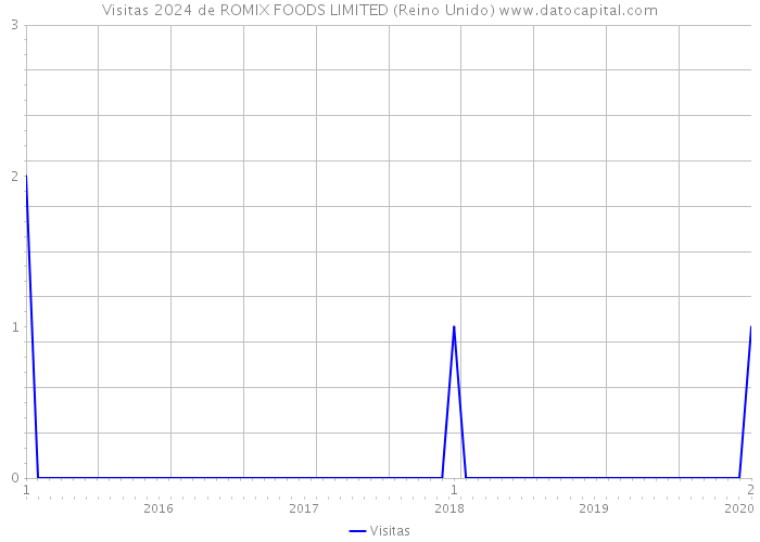 Visitas 2024 de ROMIX FOODS LIMITED (Reino Unido) 