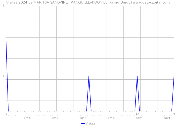 Visitas 2024 de MARITSA SANDRINE TRANQUILLE-KOONJEE (Reino Unido) 