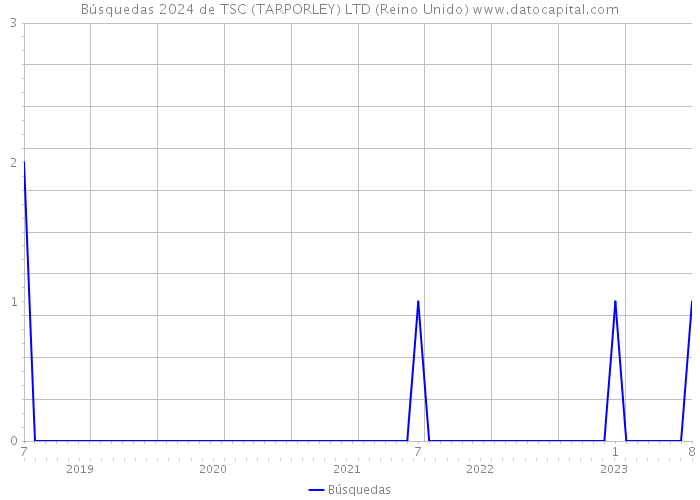 Búsquedas 2024 de TSC (TARPORLEY) LTD (Reino Unido) 