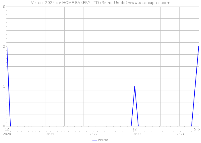 Visitas 2024 de HOME BAKERY LTD (Reino Unido) 