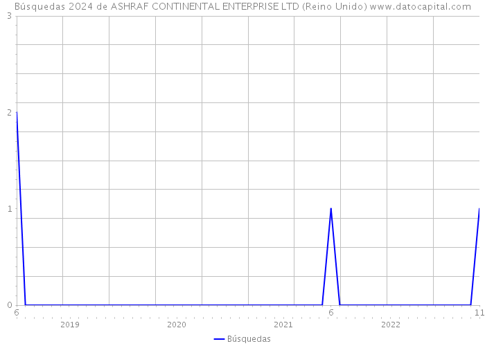 Búsquedas 2024 de ASHRAF CONTINENTAL ENTERPRISE LTD (Reino Unido) 