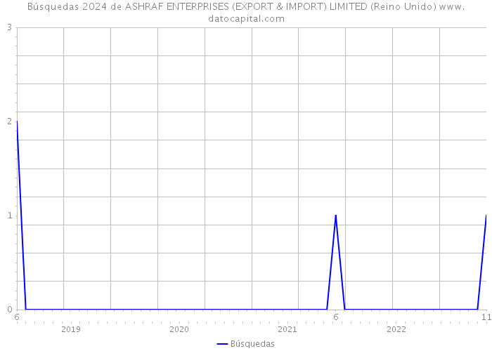 Búsquedas 2024 de ASHRAF ENTERPRISES (EXPORT & IMPORT) LIMITED (Reino Unido) 