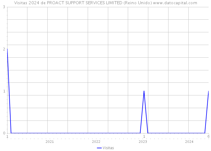 Visitas 2024 de PROACT SUPPORT SERVICES LIMITED (Reino Unido) 