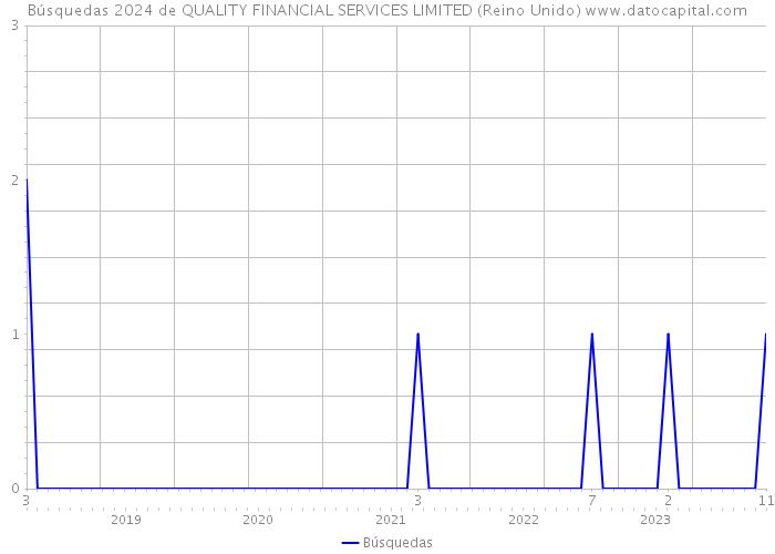 Búsquedas 2024 de QUALITY FINANCIAL SERVICES LIMITED (Reino Unido) 