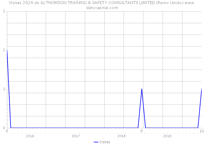 Visitas 2024 de AJ THOMSON TRAINING & SAFETY CONSULTANTS LIMITED (Reino Unido) 