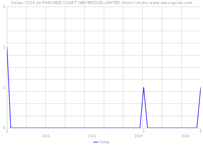 Visitas 2024 de PARKSIDE COURT (WEYBRIDGE) LIMITED (Reino Unido) 