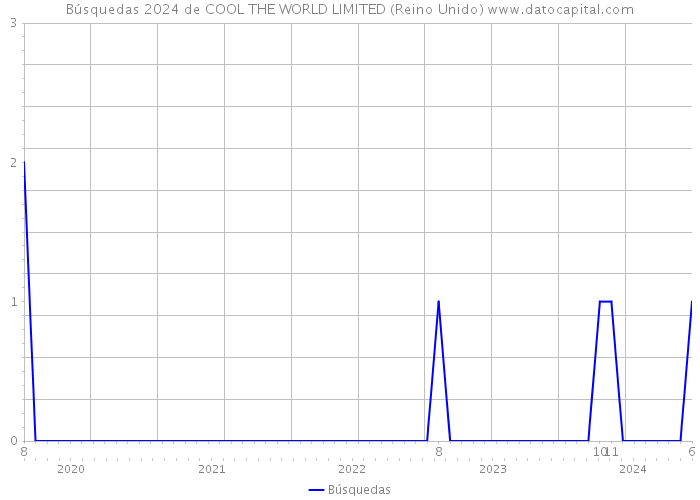 Búsquedas 2024 de COOL THE WORLD LIMITED (Reino Unido) 