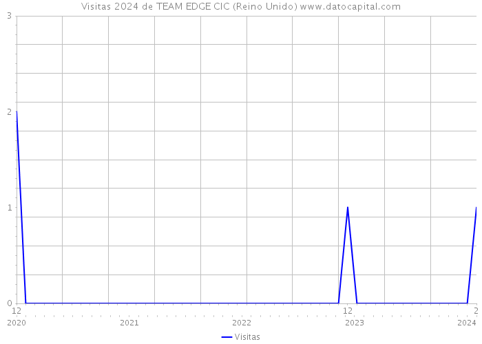 Visitas 2024 de TEAM EDGE CIC (Reino Unido) 