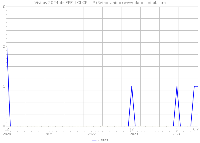 Visitas 2024 de FPE II CI GP LLP (Reino Unido) 