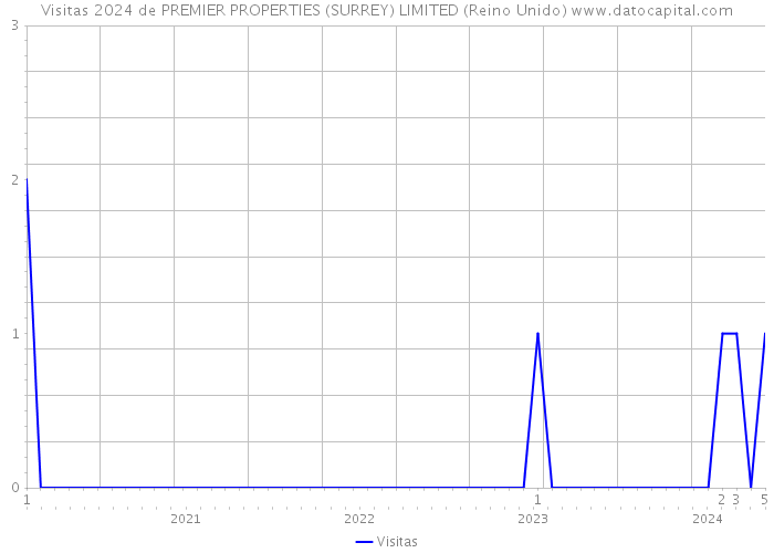 Visitas 2024 de PREMIER PROPERTIES (SURREY) LIMITED (Reino Unido) 