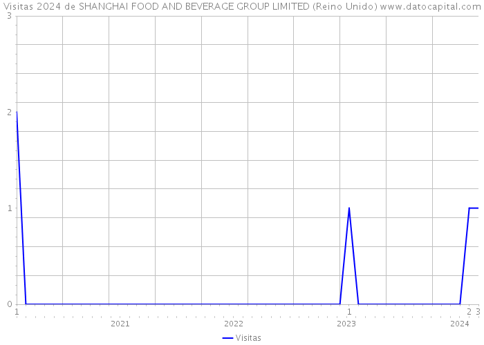 Visitas 2024 de SHANGHAI FOOD AND BEVERAGE GROUP LIMITED (Reino Unido) 