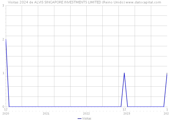 Visitas 2024 de ALVIS SINGAPORE INVESTMENTS LIMITED (Reino Unido) 