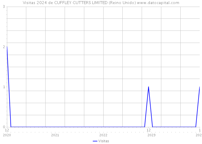 Visitas 2024 de CUFFLEY CUTTERS LIMITED (Reino Unido) 