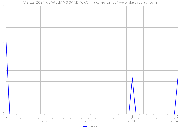 Visitas 2024 de WILLIAMS SANDYCROFT (Reino Unido) 