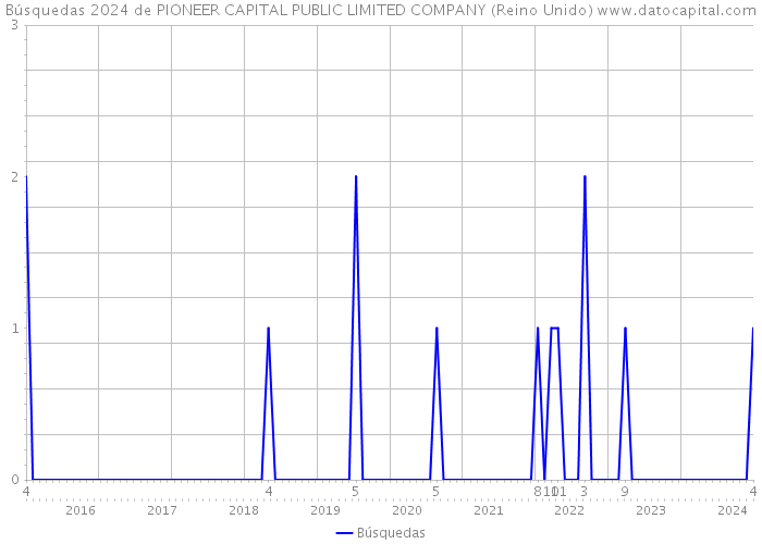 Búsquedas 2024 de PIONEER CAPITAL PUBLIC LIMITED COMPANY (Reino Unido) 