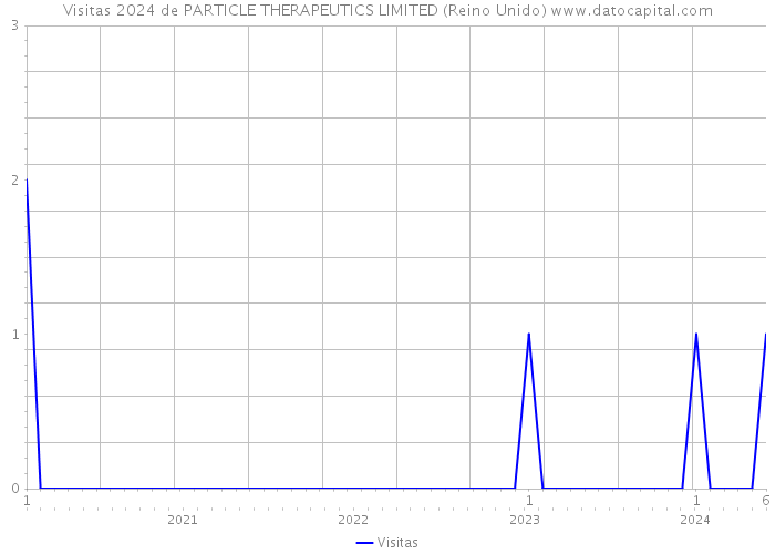 Visitas 2024 de PARTICLE THERAPEUTICS LIMITED (Reino Unido) 