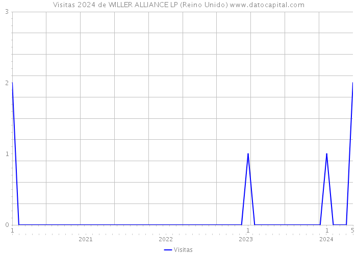 Visitas 2024 de WILLER ALLIANCE LP (Reino Unido) 