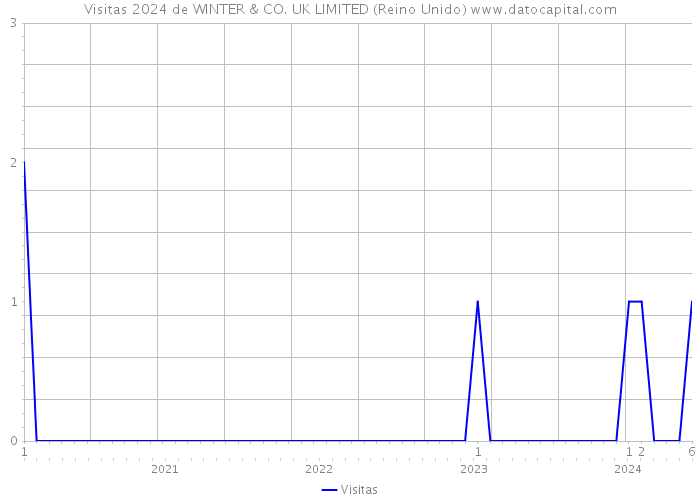 Visitas 2024 de WINTER & CO. UK LIMITED (Reino Unido) 