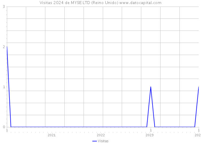 Visitas 2024 de MYSE LTD (Reino Unido) 