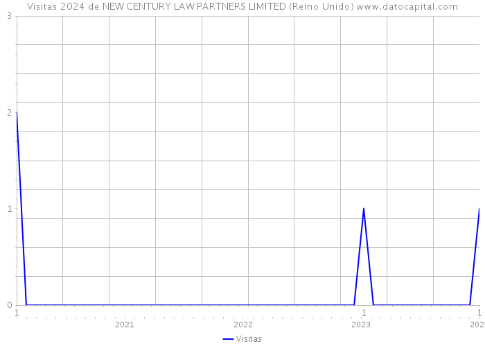 Visitas 2024 de NEW CENTURY LAW PARTNERS LIMITED (Reino Unido) 