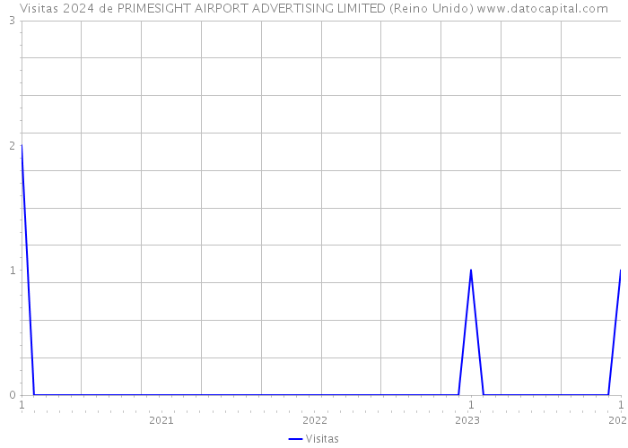 Visitas 2024 de PRIMESIGHT AIRPORT ADVERTISING LIMITED (Reino Unido) 