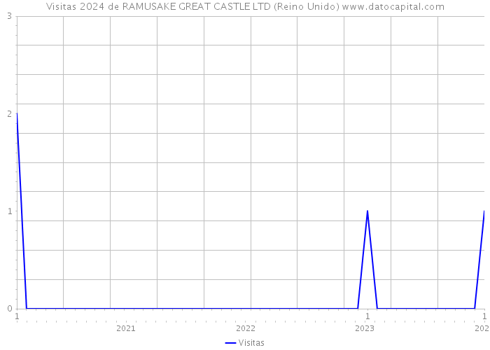 Visitas 2024 de RAMUSAKE GREAT CASTLE LTD (Reino Unido) 