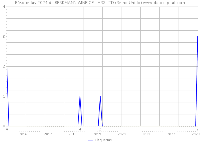 Búsquedas 2024 de BERKMANN WINE CELLARS LTD (Reino Unido) 
