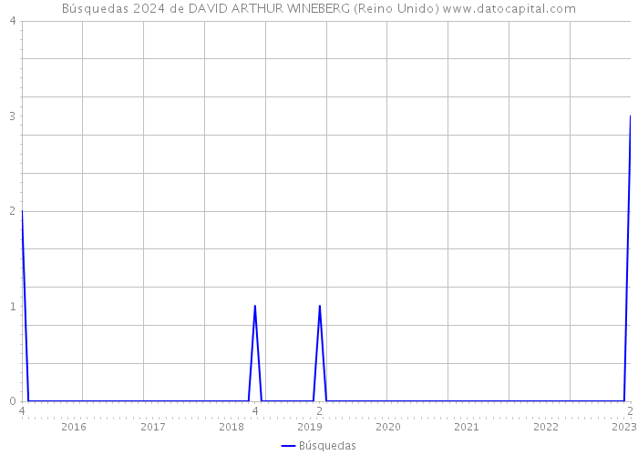 Búsquedas 2024 de DAVID ARTHUR WINEBERG (Reino Unido) 