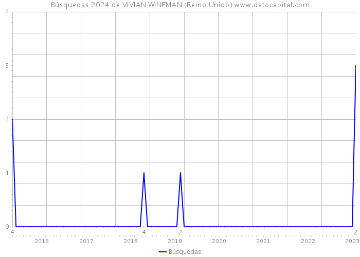 Búsquedas 2024 de VIVIAN WINEMAN (Reino Unido) 