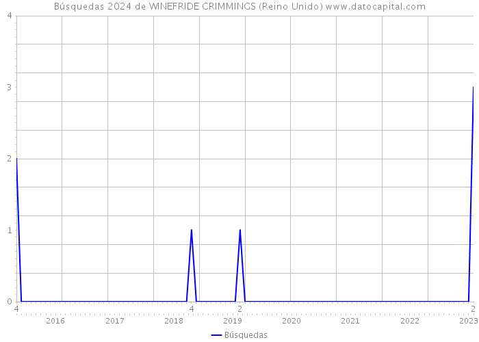 Búsquedas 2024 de WINEFRIDE CRIMMINGS (Reino Unido) 