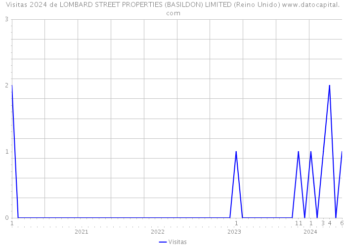 Visitas 2024 de LOMBARD STREET PROPERTIES (BASILDON) LIMITED (Reino Unido) 