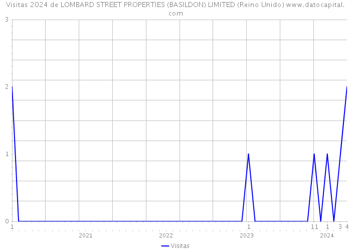 Visitas 2024 de LOMBARD STREET PROPERTIES (BASILDON) LIMITED (Reino Unido) 