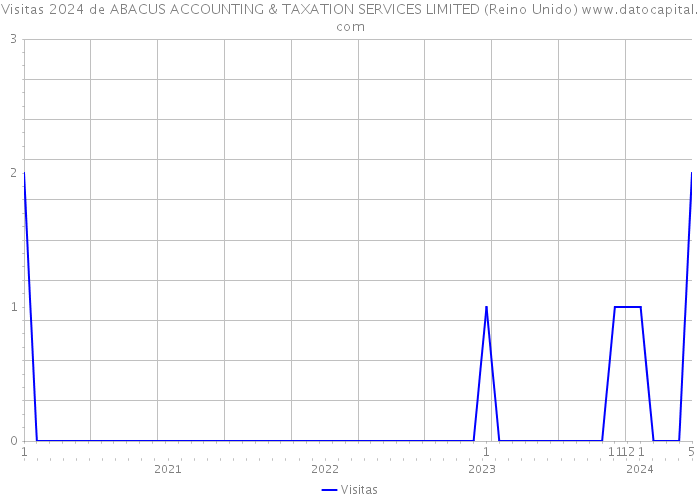 Visitas 2024 de ABACUS ACCOUNTING & TAXATION SERVICES LIMITED (Reino Unido) 