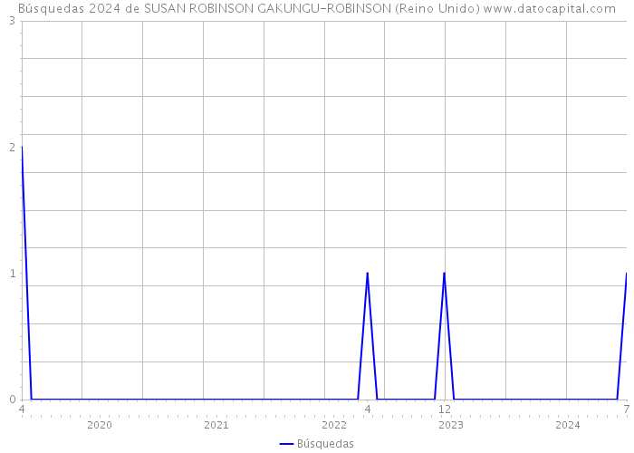 Búsquedas 2024 de SUSAN ROBINSON GAKUNGU-ROBINSON (Reino Unido) 