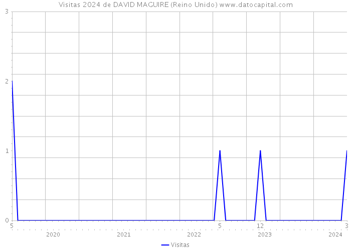 Visitas 2024 de DAVID MAGUIRE (Reino Unido) 