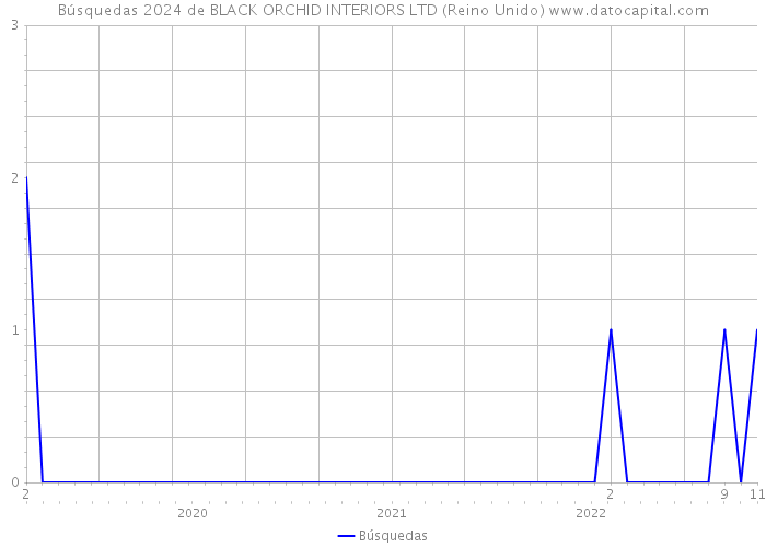 Búsquedas 2024 de BLACK ORCHID INTERIORS LTD (Reino Unido) 