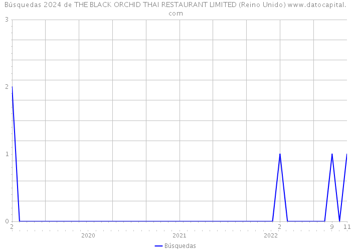 Búsquedas 2024 de THE BLACK ORCHID THAI RESTAURANT LIMITED (Reino Unido) 