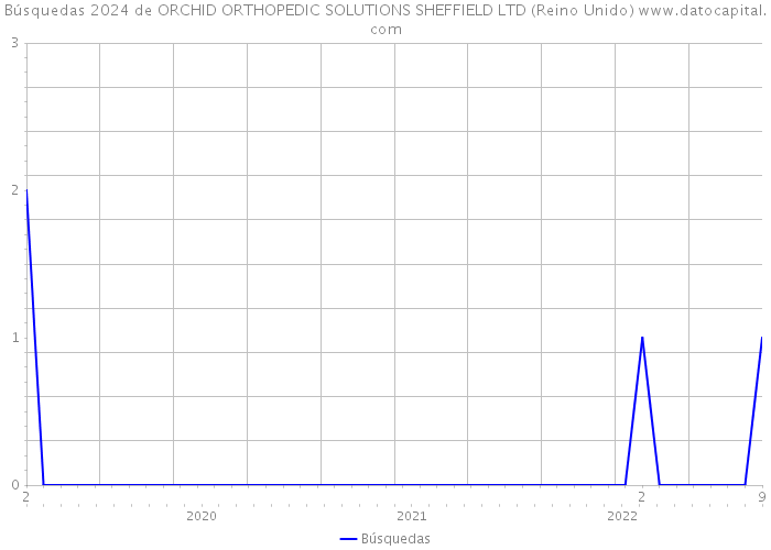 Búsquedas 2024 de ORCHID ORTHOPEDIC SOLUTIONS SHEFFIELD LTD (Reino Unido) 