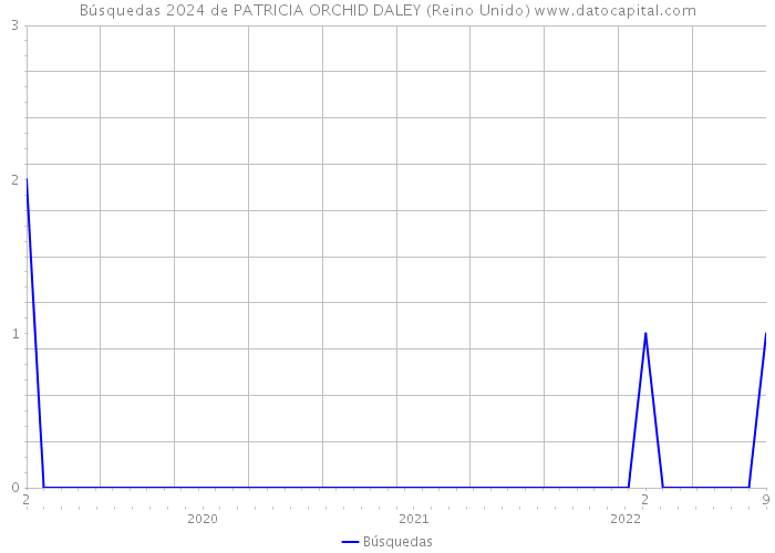 Búsquedas 2024 de PATRICIA ORCHID DALEY (Reino Unido) 